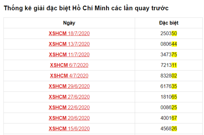 Xổ số Hồ Chí Minh Thống kê giải đặc biệt Hồ Chí Minh là cơ sở để dự đoán chính xác hơn